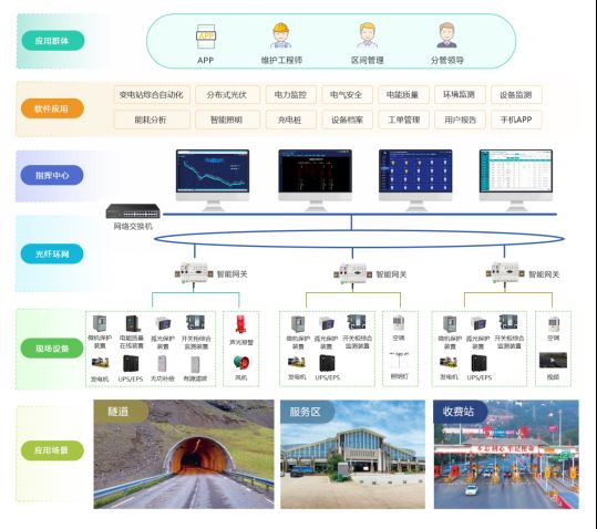 已过滤：AcrelEMS-HIM高速公路综合能效系统在新晋高速公路配电工程项目的应用-202305253461.png