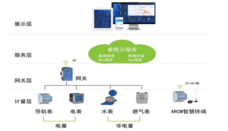 AcrelCloud-5000建筑能耗云平台