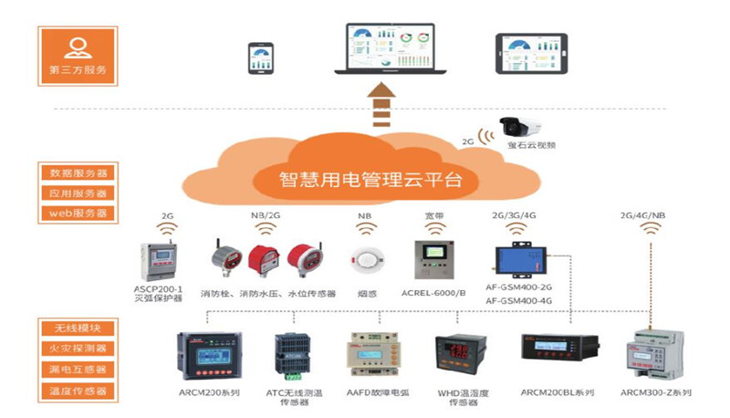 AcrelCloud-6000安全用电管理云平台