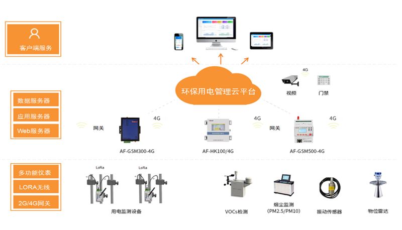 AcrelCloud-3000环保用电监管云平台