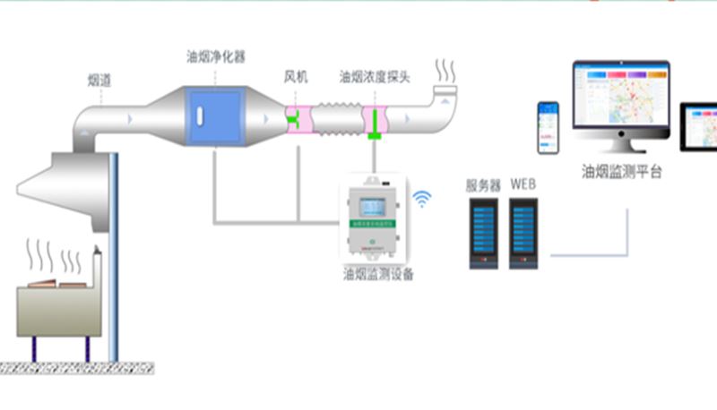 AcrelCloud-3500餐饮油烟监测云平台