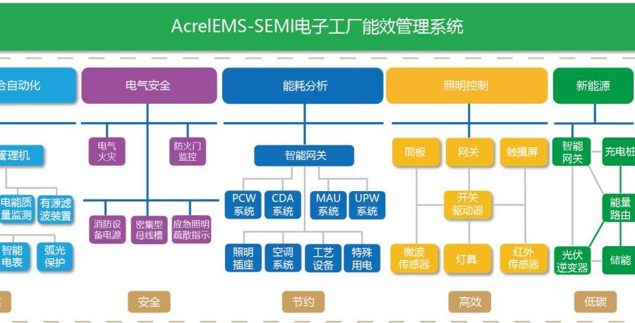 AcrelEMS-SEMI 电子厂房能效管理系统解决方案