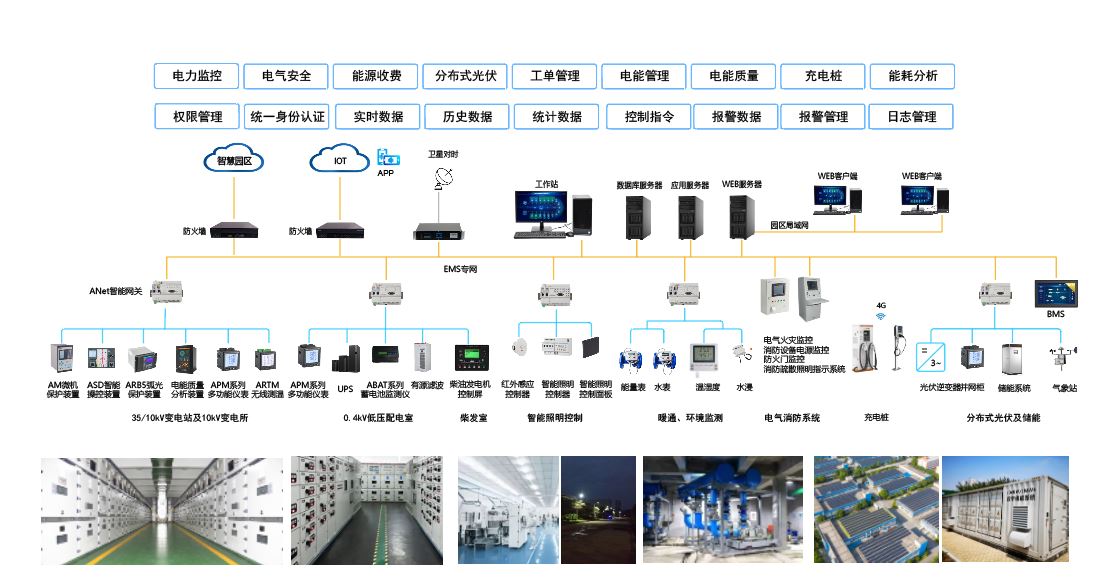 AcrelEMS-Zone园区能源管理系统解决方案