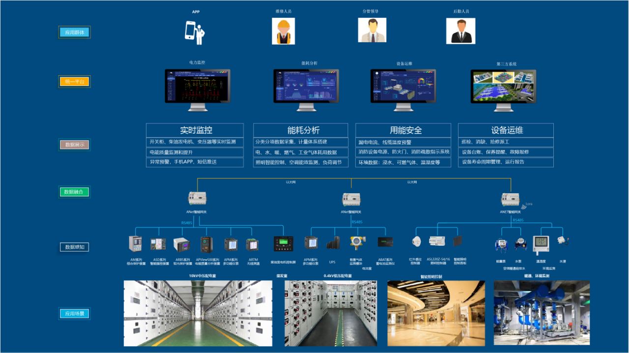 AcrelEMS-CB商业建筑能源管理系统解决方案