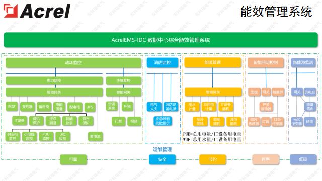 AcrelEMS-IDC数据中心综合能效管理解决方案