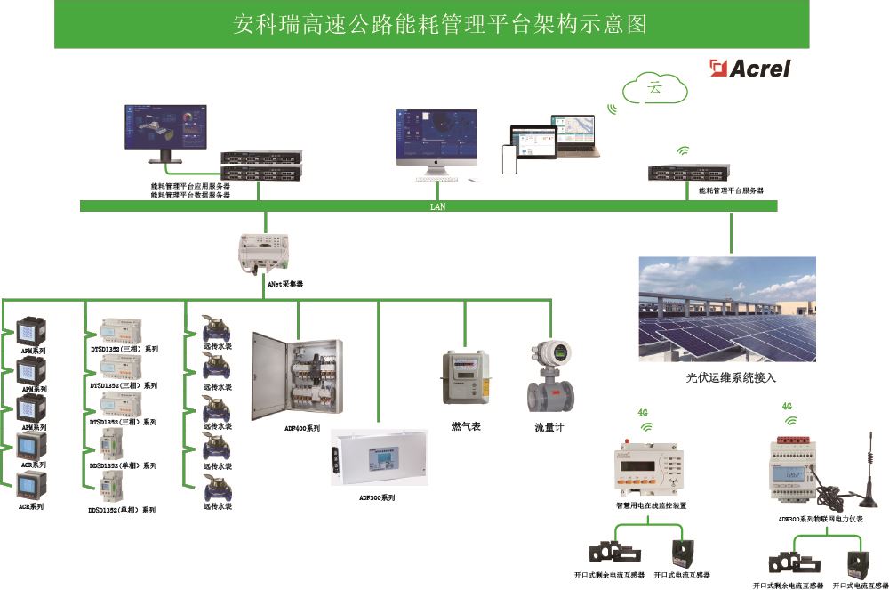 AcrelEMS-HIW高速公路综合能效解决方案