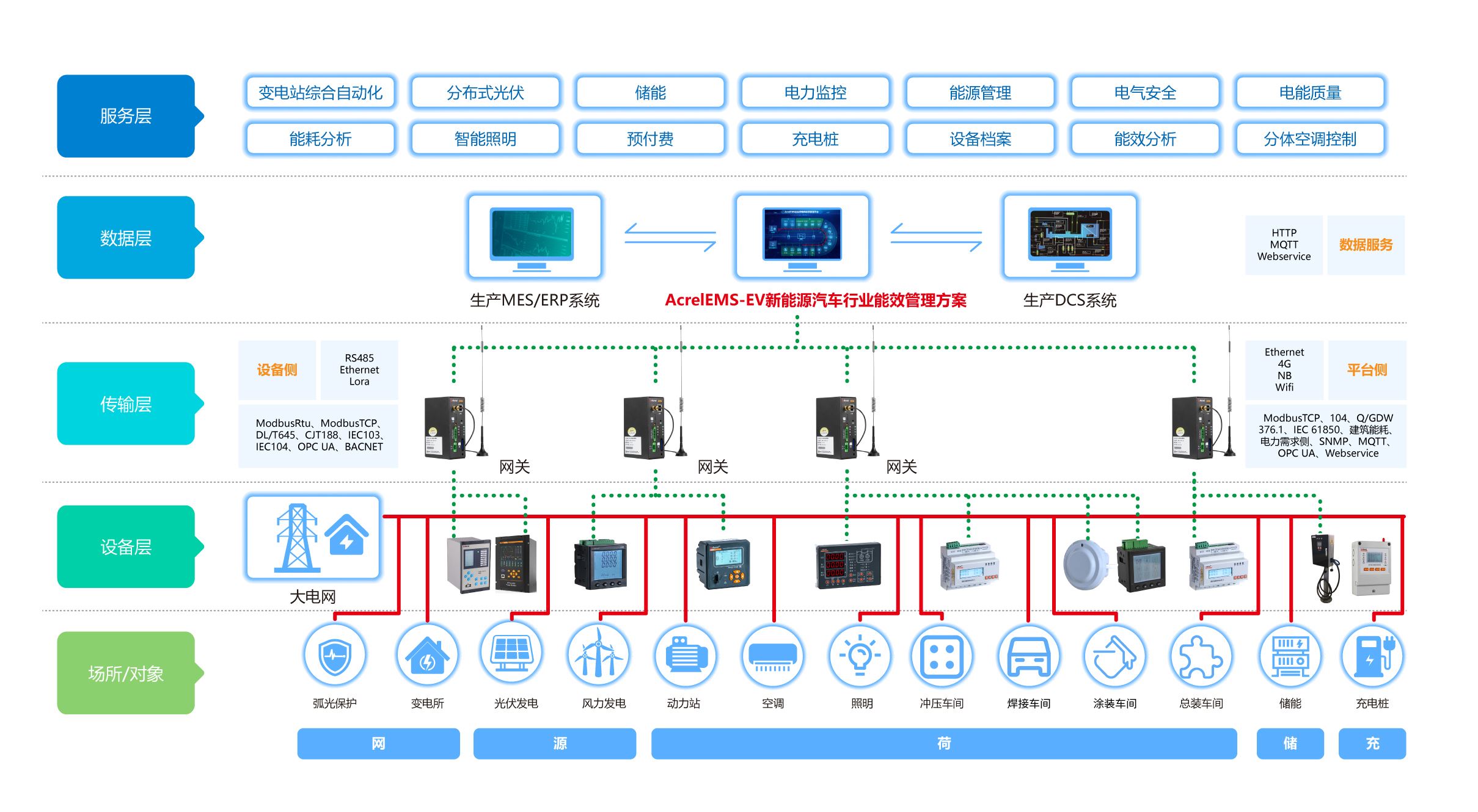 AcrelEMS-EV汽车制造能效管理系统解决方案