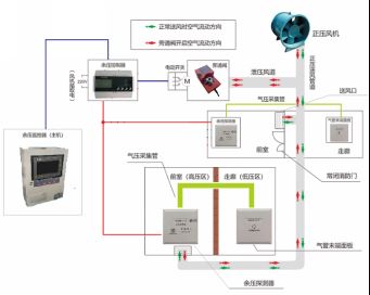 已过滤：余压监控系统住宅小区的应用方案-王云涛-20220630781.png