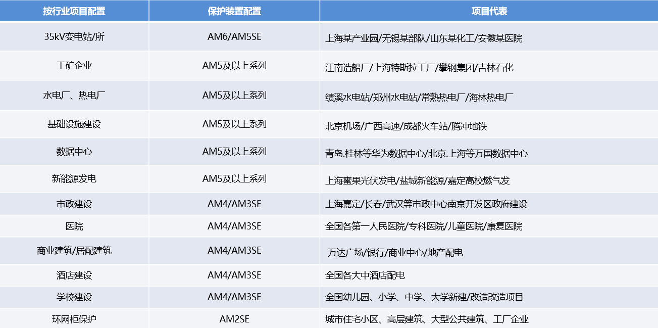 行业项目配置.png